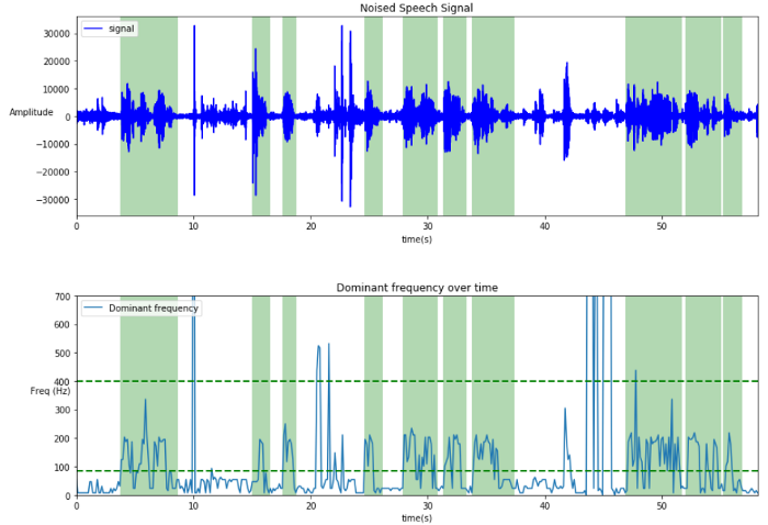 Voice Activity Detection for Voice User Interface