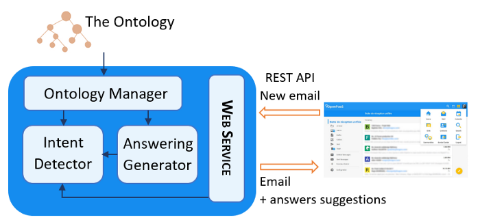Meeting Intents Detection for Automatic Email Answering​