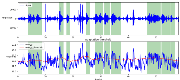 Voice Activity Detection for Voice User Interface