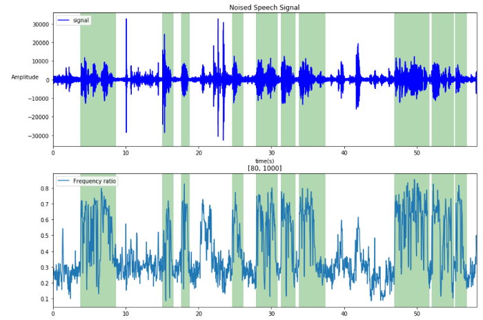 Voice Activity Detection for Voice User Interface