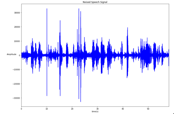 Voice Activity Detection for Voice User Interface